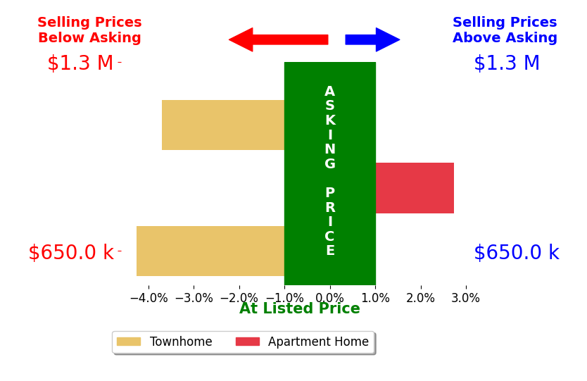 Bar chart comparing asking price vs selling price for Jia Shi