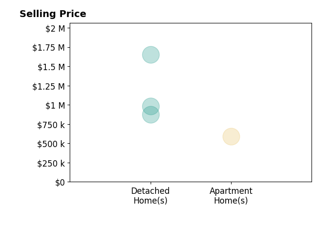 Histogram of home sales price ranges for Sangeeta Rai