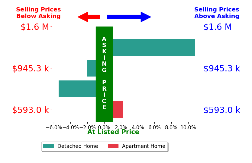 Bar chart comparing asking price vs selling price for Sangeeta Rai