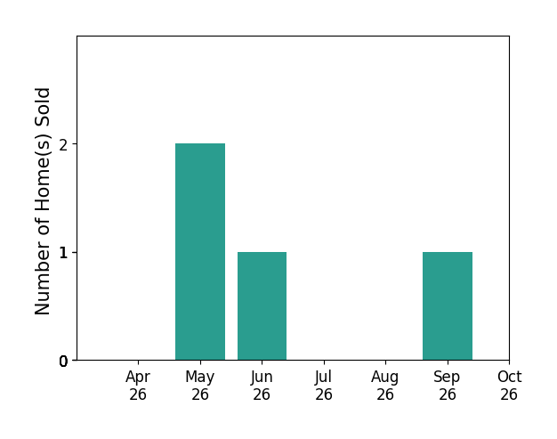 Bar chart of total home sales by Trey Zhou over the past 6 months