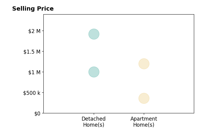 Histogram of home sales price ranges for Trey Zhou