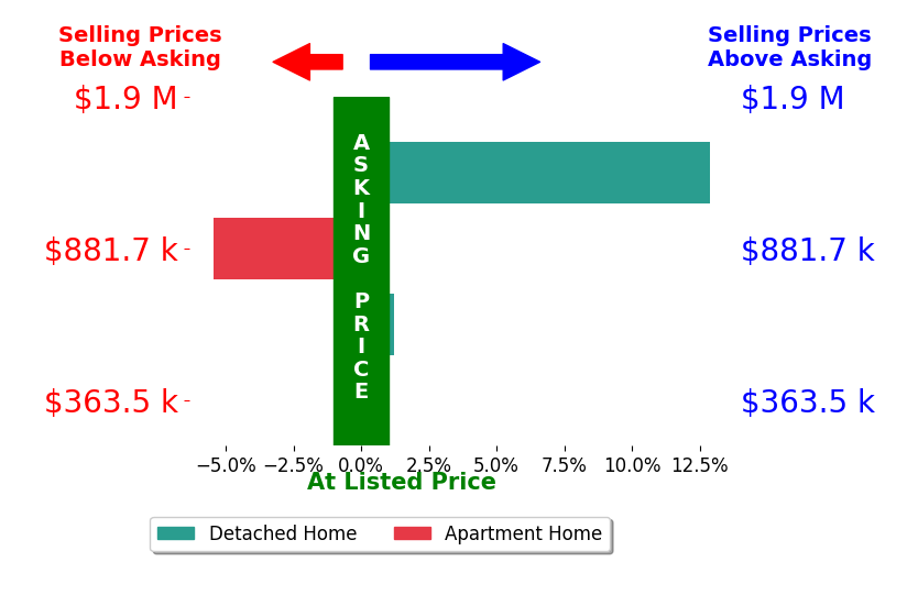 Bar chart comparing asking price vs selling price for Trey Zhou