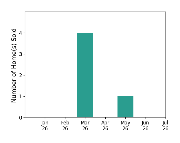 Bar chart of total home sales by SHAWN ROSENBLUM over the past 12 months