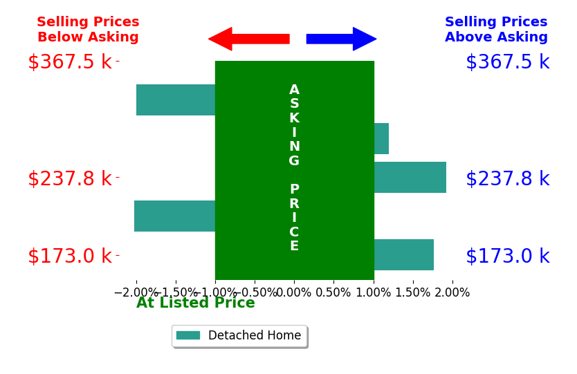 Bar chart comparing asking price vs selling price for SHAWN ROSENBLUM
