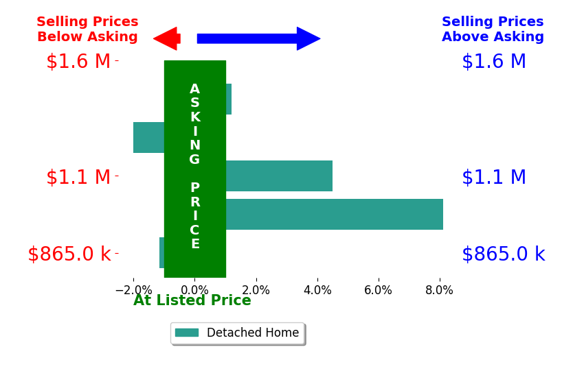 Bar chart comparing asking price vs selling price for Priya Dharsani