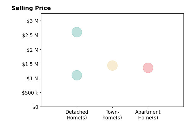 Histogram of home sales price ranges for Sonia Vu Takeshima