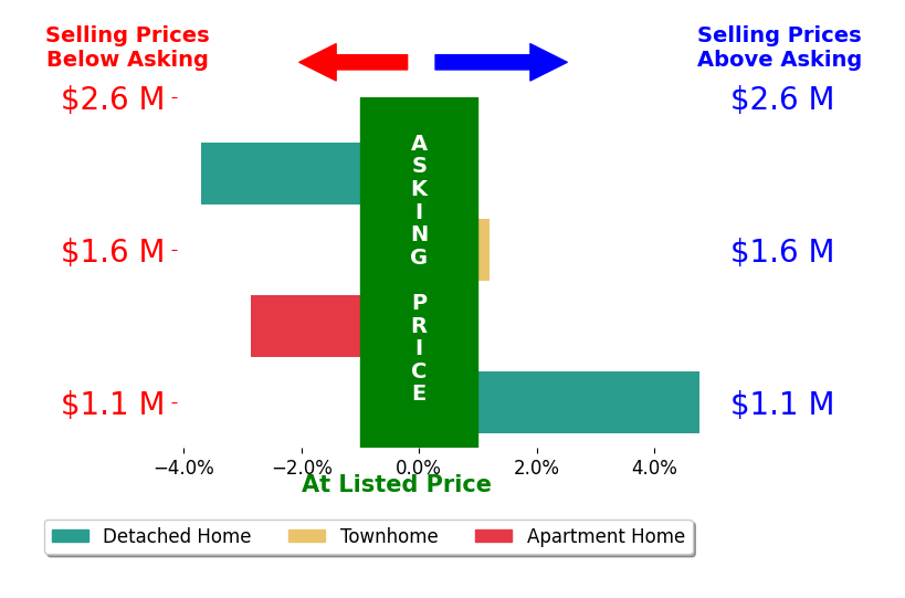 Bar chart comparing asking price vs selling price for Sonia Vu Takeshima