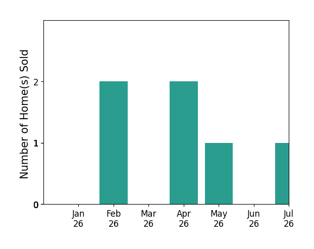 Bar chart of total home sales by Romar De Claro over the past 12 months