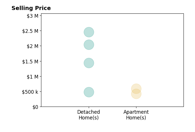 Histogram of home sales price ranges for Romar De Claro