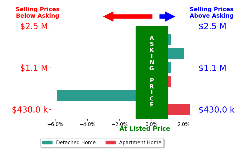 Bar chart comparing asking price vs selling price for Romar De Claro