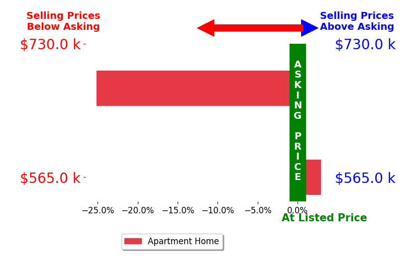 Bar chart comparing asking price vs selling price for Randy Garcia