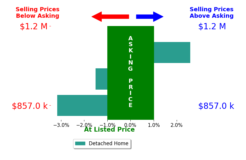 Bar chart comparing asking price vs selling price for Drew Jacobsen