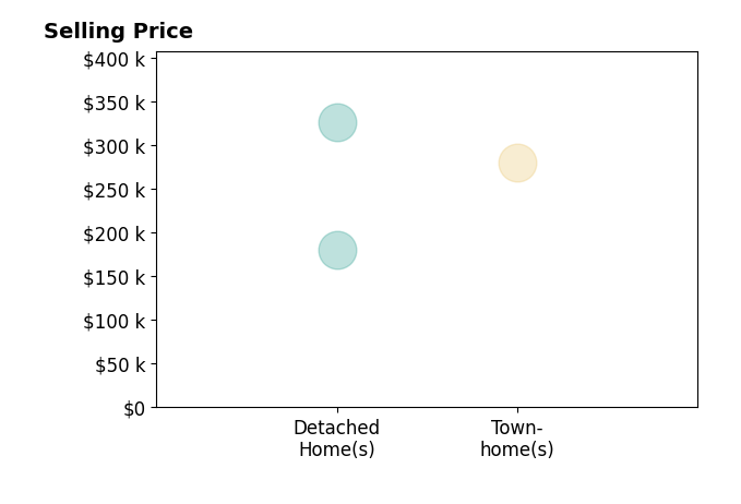 Histogram of home sales price ranges for Wendy Goodman