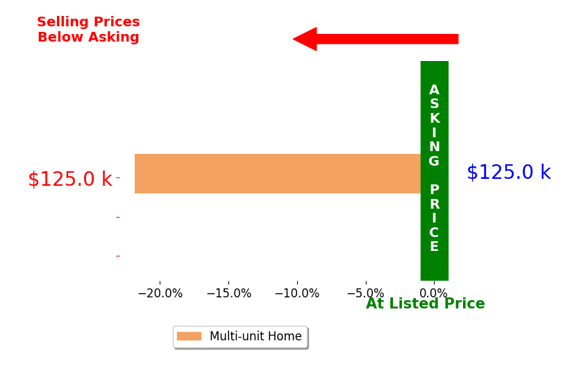 Holly Holt's sold homes closed 21.8% below asking on average, with 0 homes above, 1 below, and 0 at asking price.
