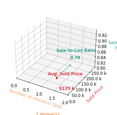 Holly Holt sold 1 homes with an average sold price of $125K and an average sale-to-list ratio of 78.2%.