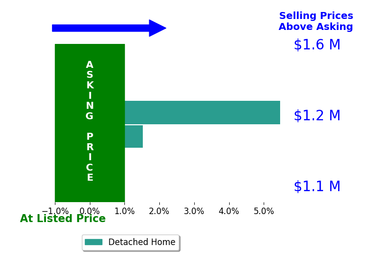 Bar chart comparing asking price vs selling price for Kailey Thu Mai