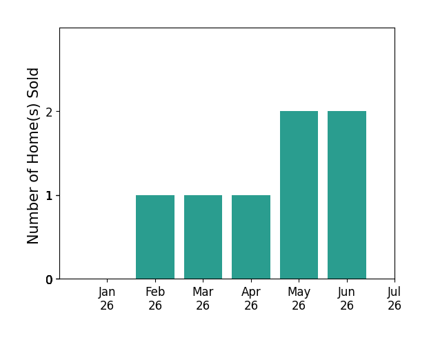 Bar chart of total home sales by Joseph Colangelo over the past 12 months