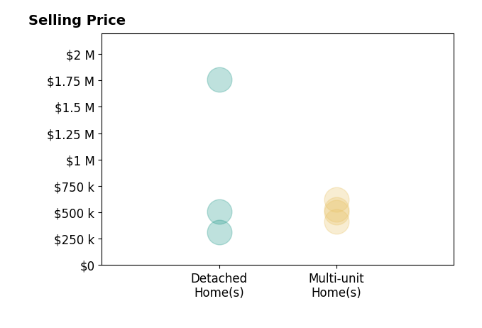 Histogram of home sales price ranges for Joseph Colangelo