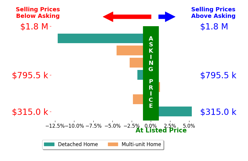 Bar chart comparing asking price vs selling price for Joseph Colangelo