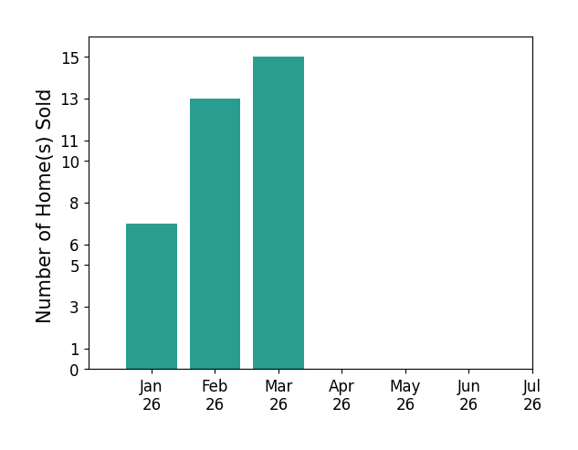 Bar chart of total home sales by Randy Anderson over the past 12 months