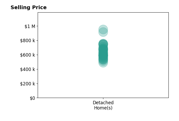 Histogram of home sales price ranges for Randy Anderson