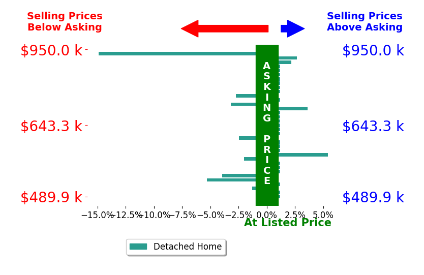 Bar chart comparing asking price vs selling price for Randy Anderson