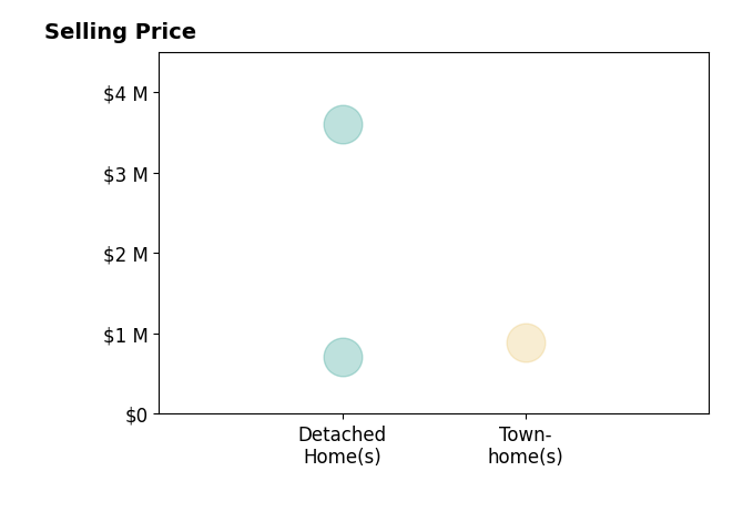 Histogram of home sales price ranges for Andrew Tseng