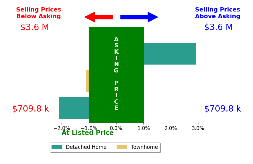 Bar chart comparing asking price vs selling price for Andrew Tseng