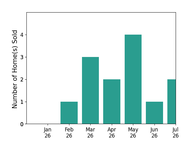 Bar chart of total home sales by Gloria Chun over the past 12 months