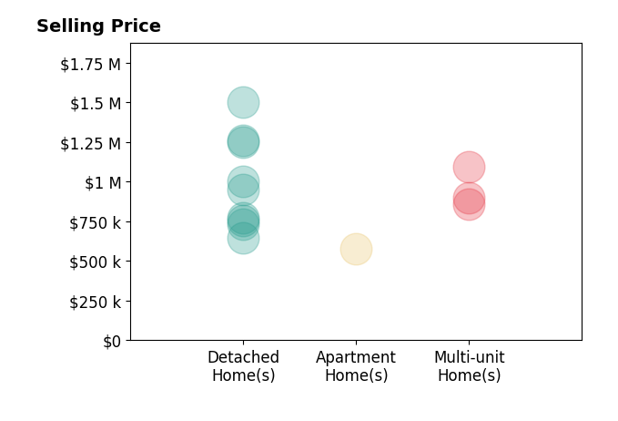 Histogram of home sales price ranges for Gloria Chun