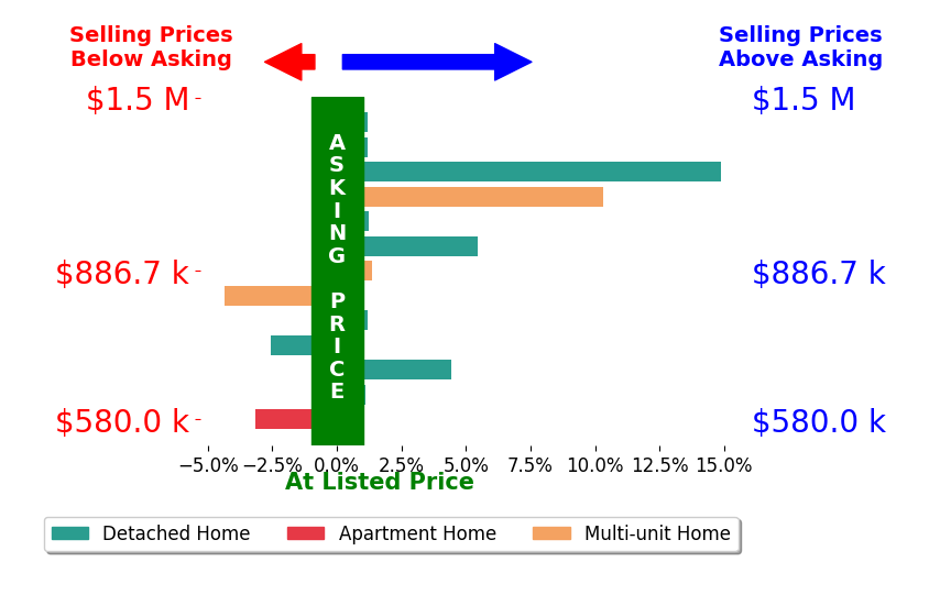 Bar chart comparing asking price vs selling price for Gloria Chun