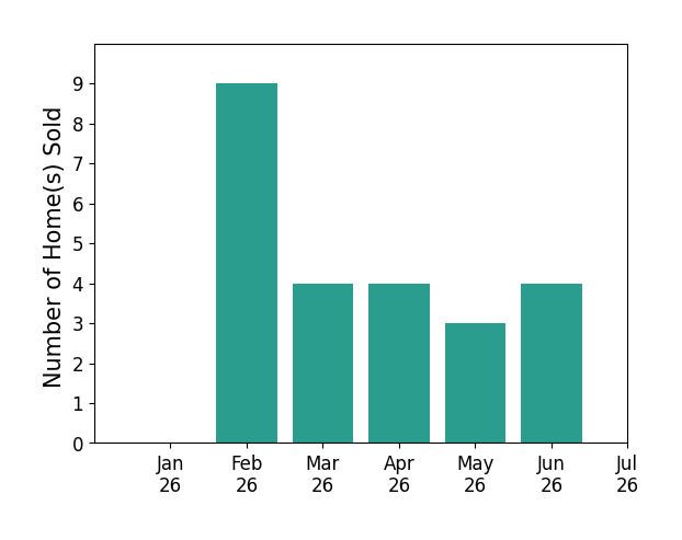 Bar chart of total home sales by Derek Oie over the past 12 months