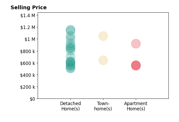 Histogram of home sales price ranges for Derek Oie