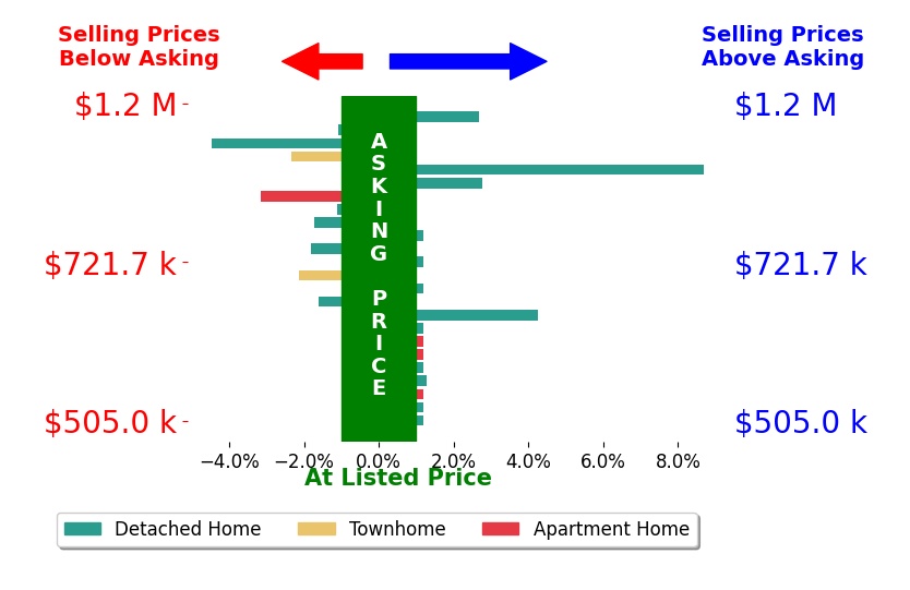 Bar chart comparing asking price vs selling price for Derek Oie
