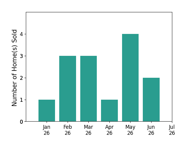 Bar chart of total home sales by Jennifer Robertson over the past 12 months