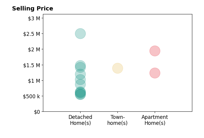 Histogram of home sales price ranges for Jennifer Robertson