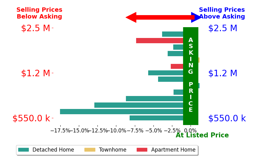 Bar chart comparing asking price vs selling price for Jennifer Robertson