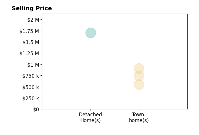 Histogram of home sales price ranges for Sara Collins