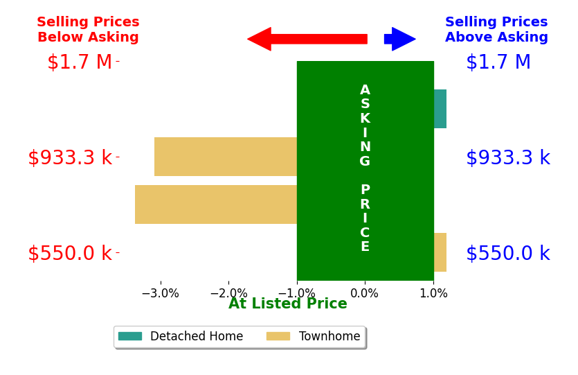 Bar chart comparing asking price vs selling price for Sara Collins