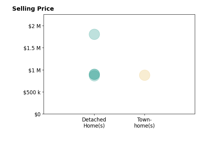 Histogram of home sales price ranges for Brian Binder