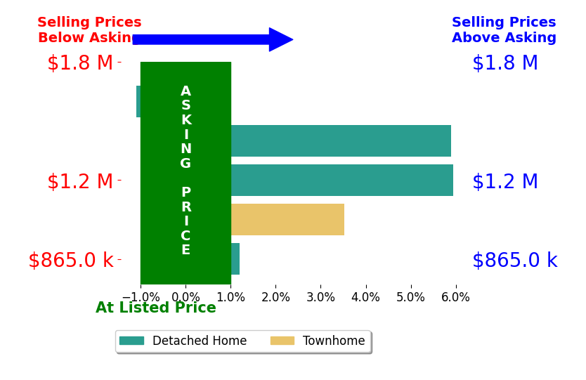 Bar chart comparing asking price vs selling price for Brian Binder