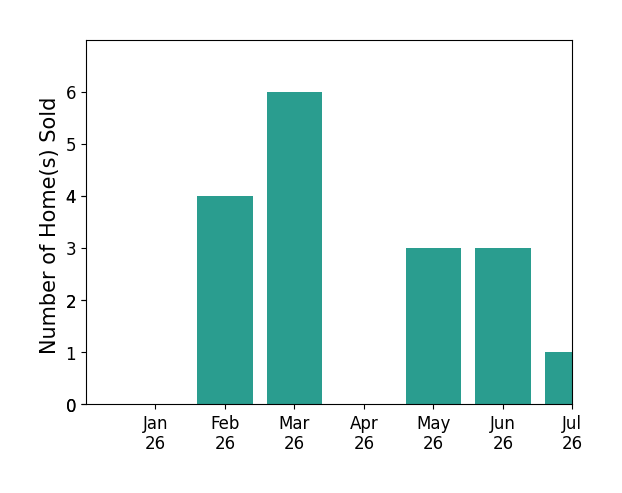Bar chart of total home sales by Dustin Sweeter over the past 12 months