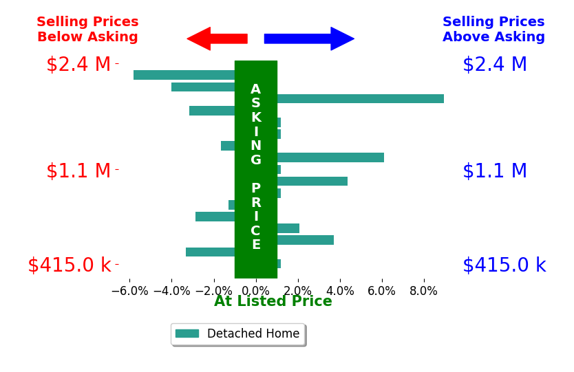 Bar chart comparing asking price vs selling price for Dustin Sweeter