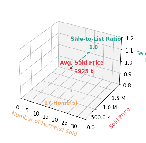 Chart showing sale-to-list price ratio for Dustin Sweeter