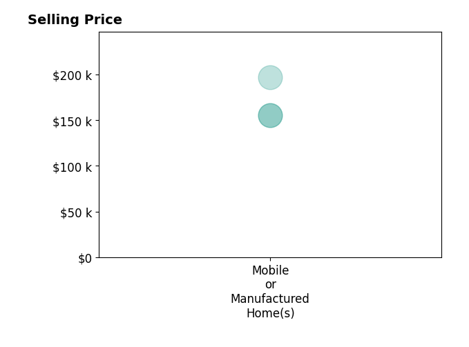 Histogram of home sales price ranges for Linda Craig