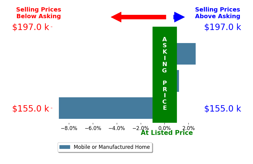 Bar chart comparing asking price vs selling price for Linda Craig