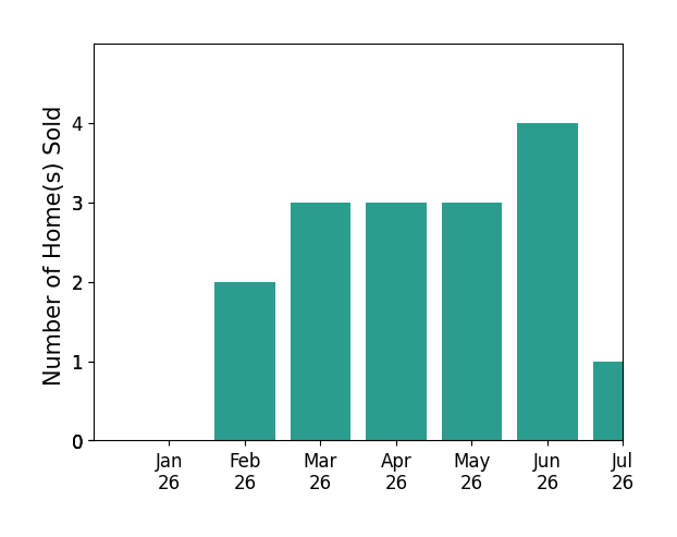 Bar chart of total home sales by James Bobbett over the past 12 months