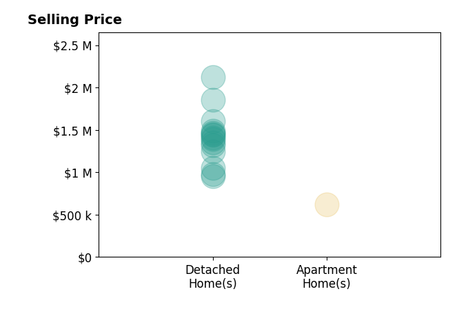 Histogram of home sales price ranges for James Bobbett