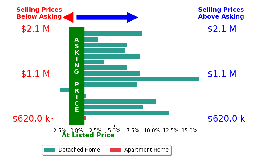 Bar chart comparing asking price vs selling price for James Bobbett