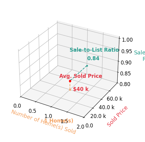 Anita Angelo sold 1 homes with an average sold price of $40K and an average sale-to-list ratio of 84.0%.